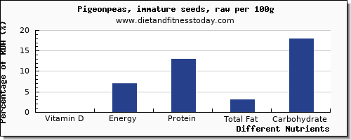 chart to show highest vitamin d in pigeon per 100g